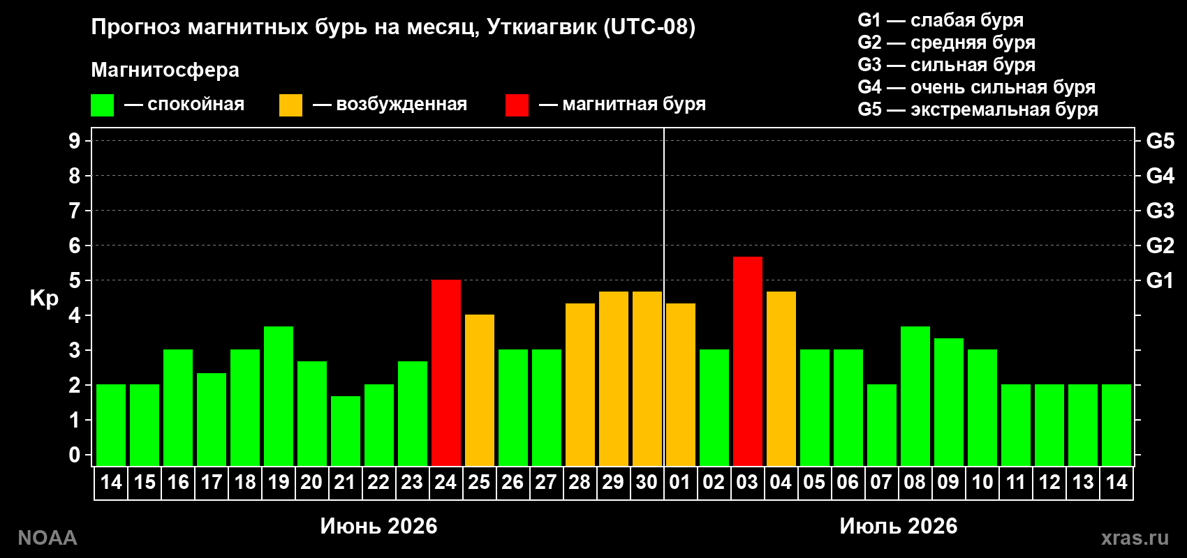 Прогноз максимального суточного геомагнитного индекса Kp на <b>1 месяц</b> (31 день) <b>с 14 июня по 14 июля 2026 г</b>