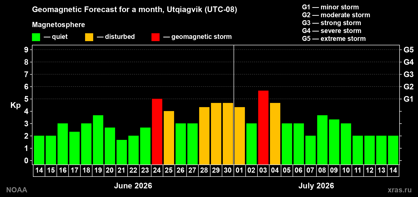 Forecast of the daily maximal value of geomagnetic index Kp for <b>1 month</b> (31 days) <b>from Jun 14, 2026 to Jul 14, 2026</b>