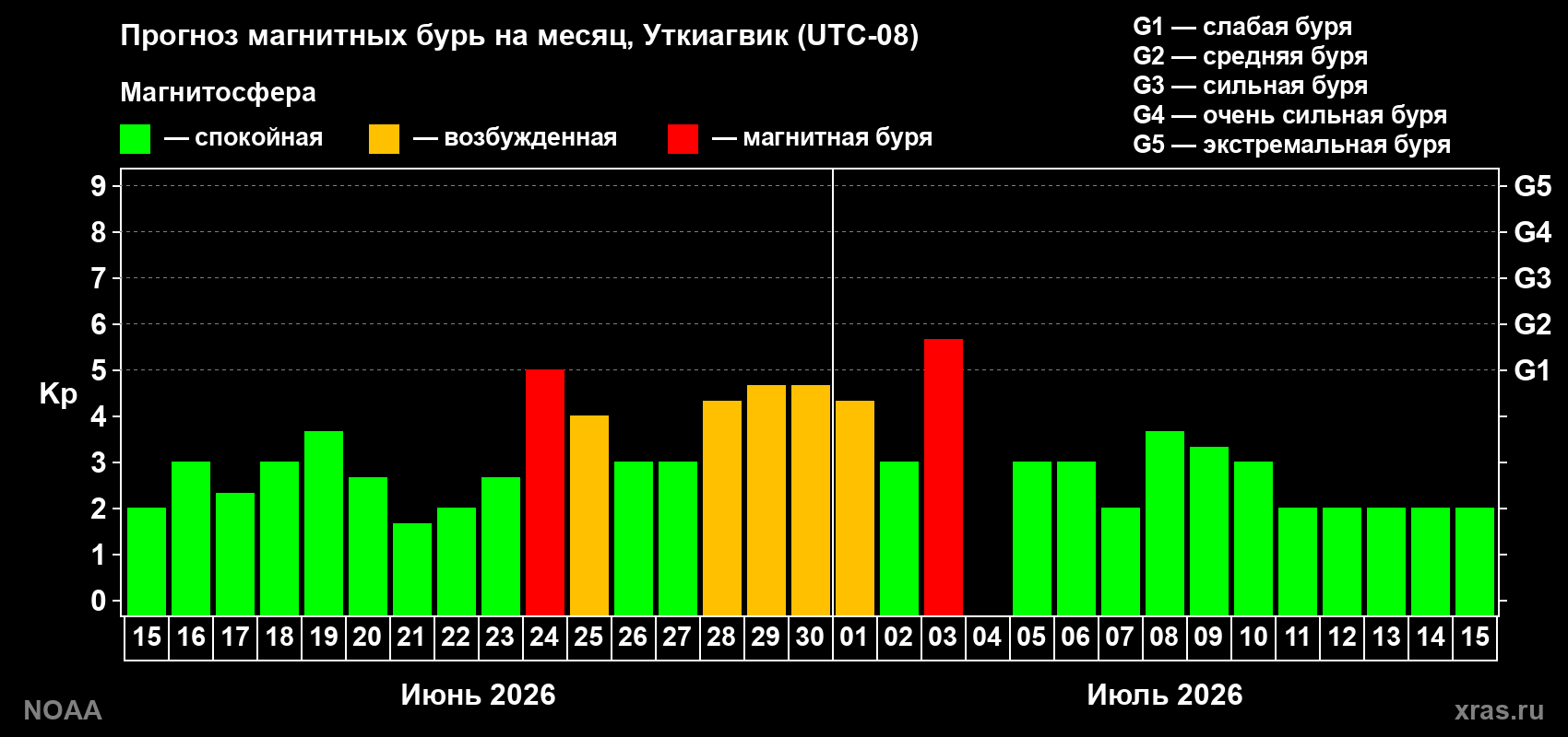 Прогноз максимального суточного геомагнитного индекса Kp на <b>1 месяц</b> (31 день) <b>с 15 июня по 15 июля 2026 г</b>