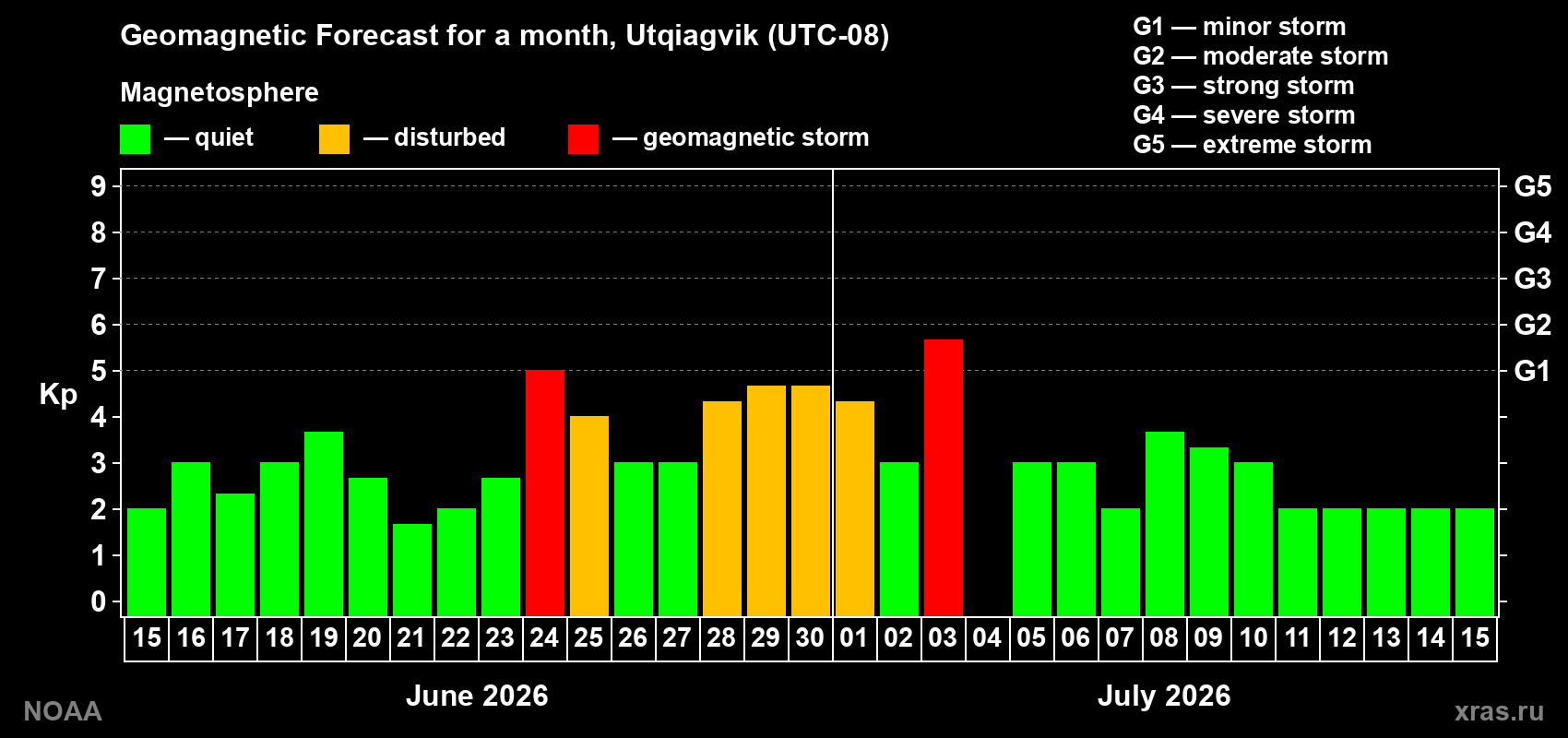 Forecast of the daily maximal value of geomagnetic index Kp for <b>1 month</b> (31 days) <b>from Jun 15, 2026 to Jul 15, 2026</b>