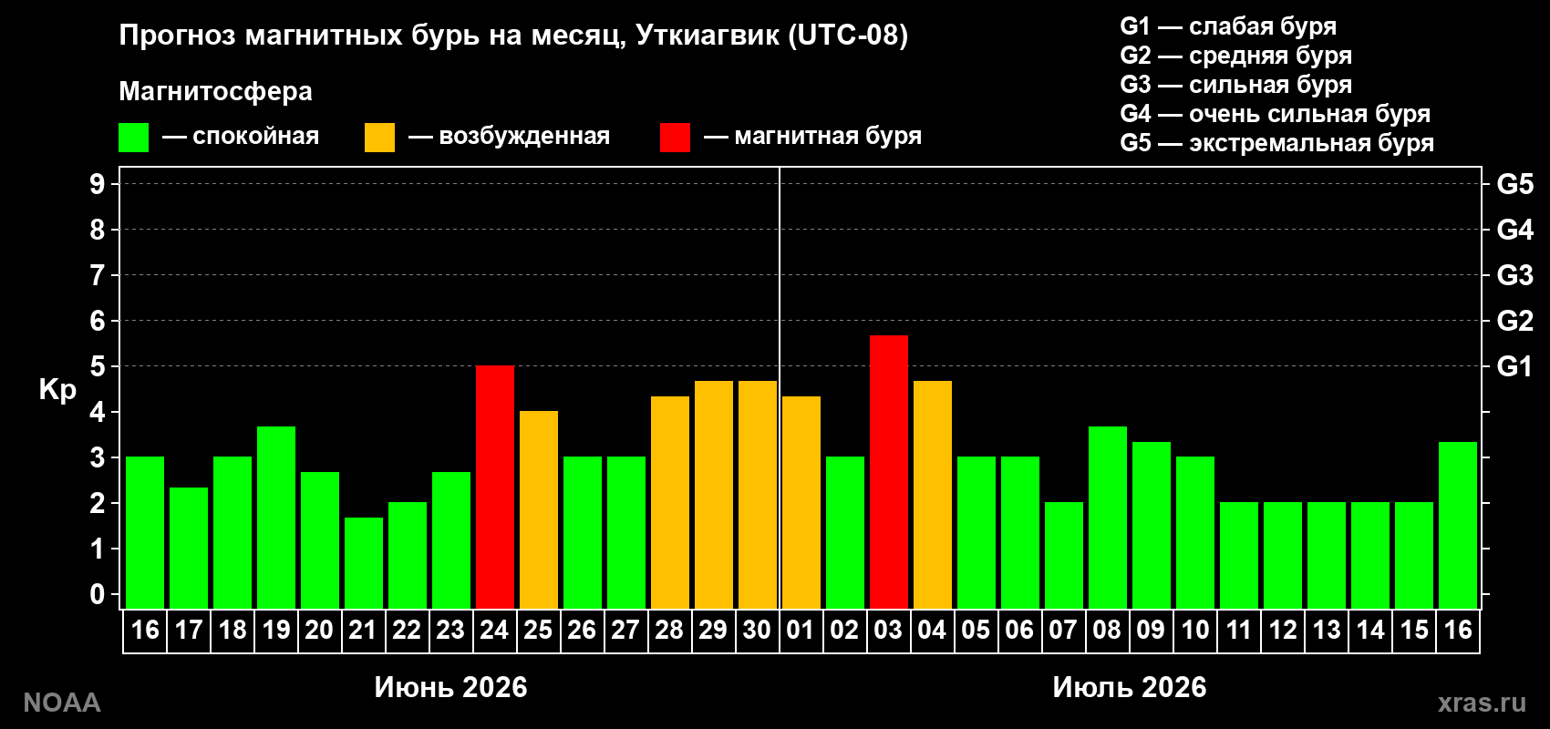 Прогноз максимального суточного геомагнитного индекса Kp на <b>1 месяц</b> (31 день) <b>с 16 июня по 16 июля 2026 г</b>