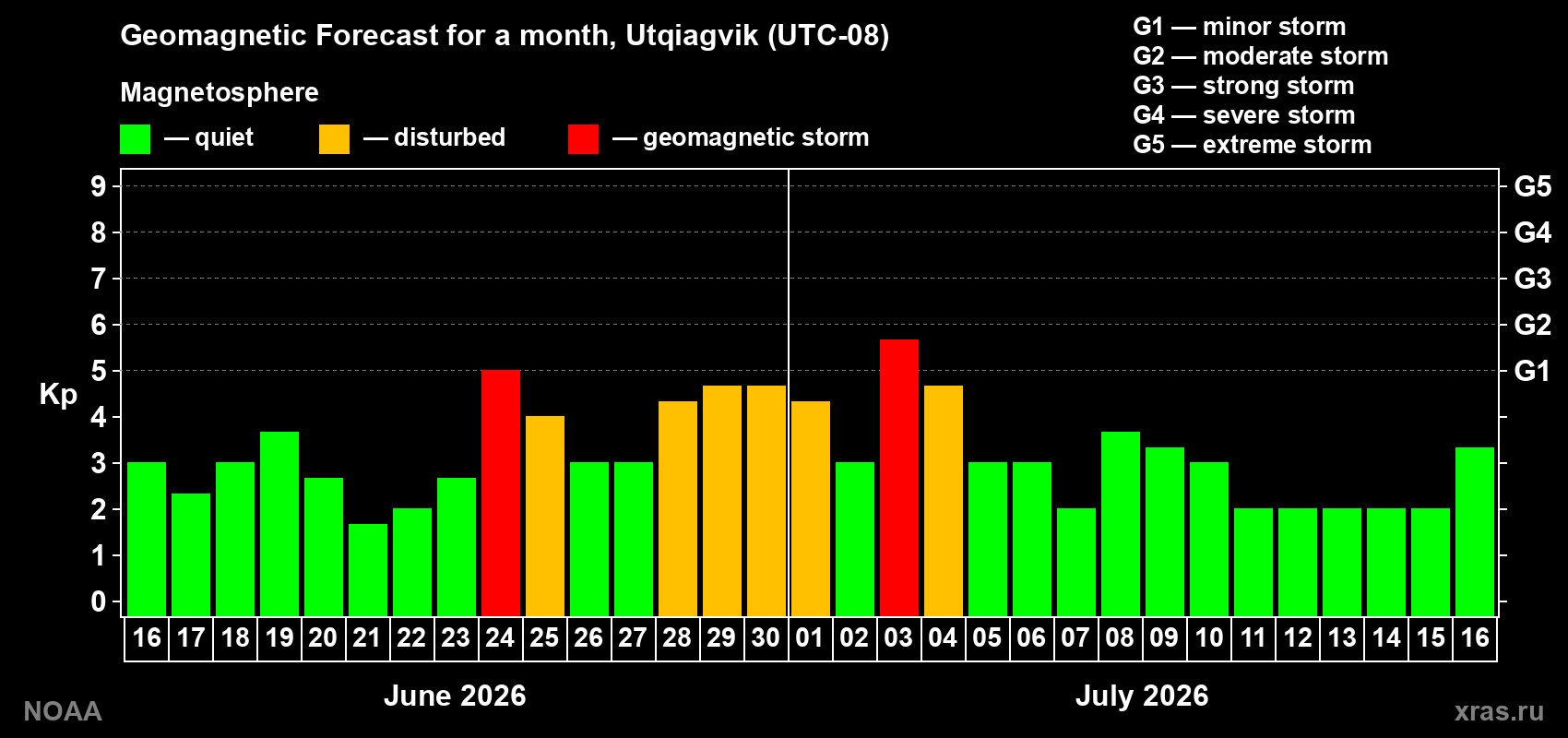 Forecast of the daily maximal value of geomagnetic index Kp for <b>1 month</b> (31 days) <b>from Jun 16, 2026 to Jul 16, 2026</b>