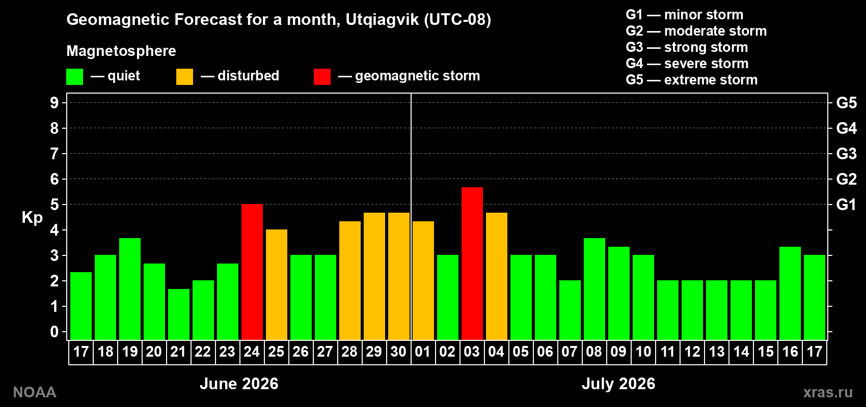 Forecast of the daily maximal value of geomagnetic index&nbsp;Kp for <b>1 month</b> (31 days) <b>from Jun 17, 2026 to Jul 17, 2026</b>