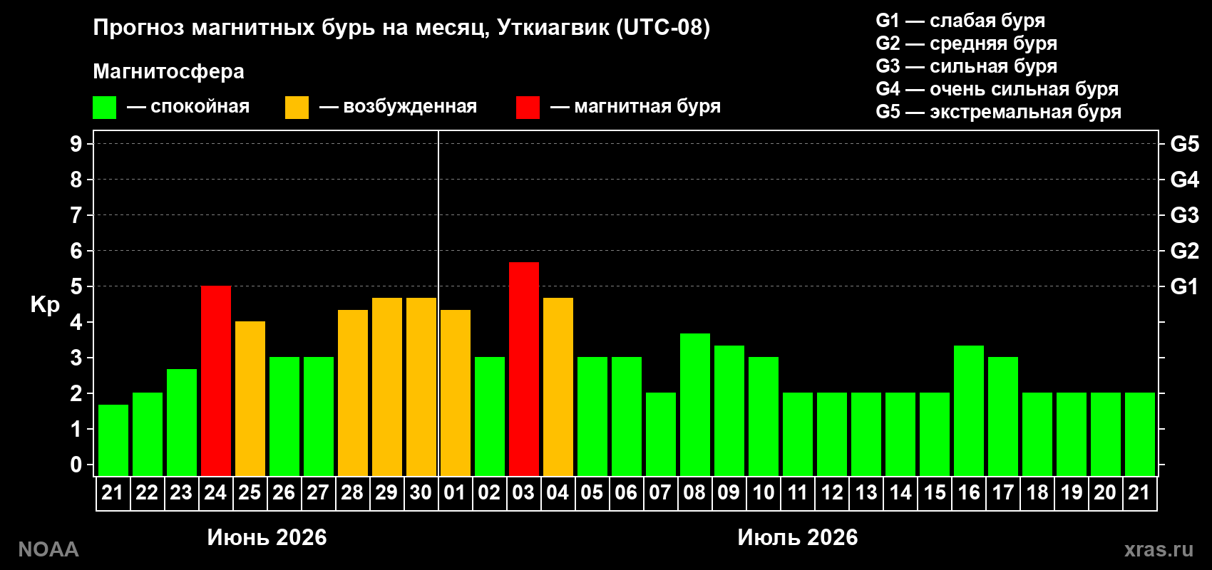 Прогноз максимального суточного геомагнитного индекса Kp на <b>1 месяц</b> (31 день) <b>с 21 июня по 21 июля 2026 г</b>