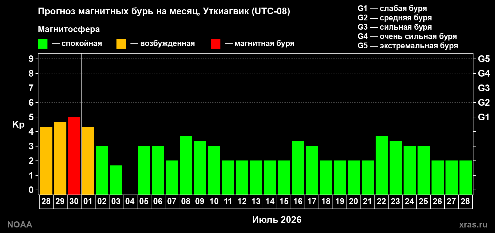 Прогноз максимального суточного геомагнитного индекса Kp на <b>1 месяц</b> (31 день) <b>с 28 июня по 28 июля 2026 г</b>