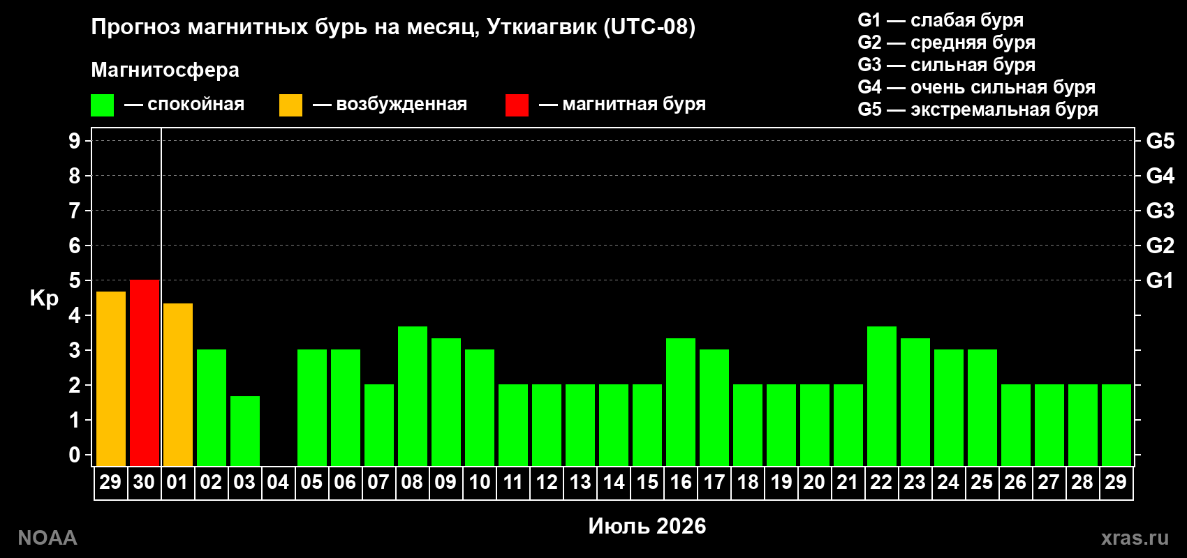 Прогноз максимального суточного геомагнитного индекса Kp на <b>1 месяц</b> (31 день) <b>с 29 июня по 29 июля 2026 г</b>