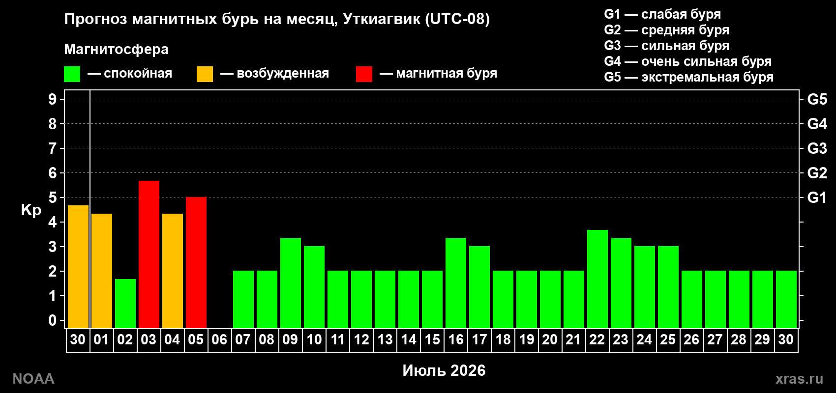 Прогноз максимального суточного геомагнитного индекса Kp на <b>1 месяц</b> (31 день) <b>с 30 июня по 30 июля 2026 г</b>