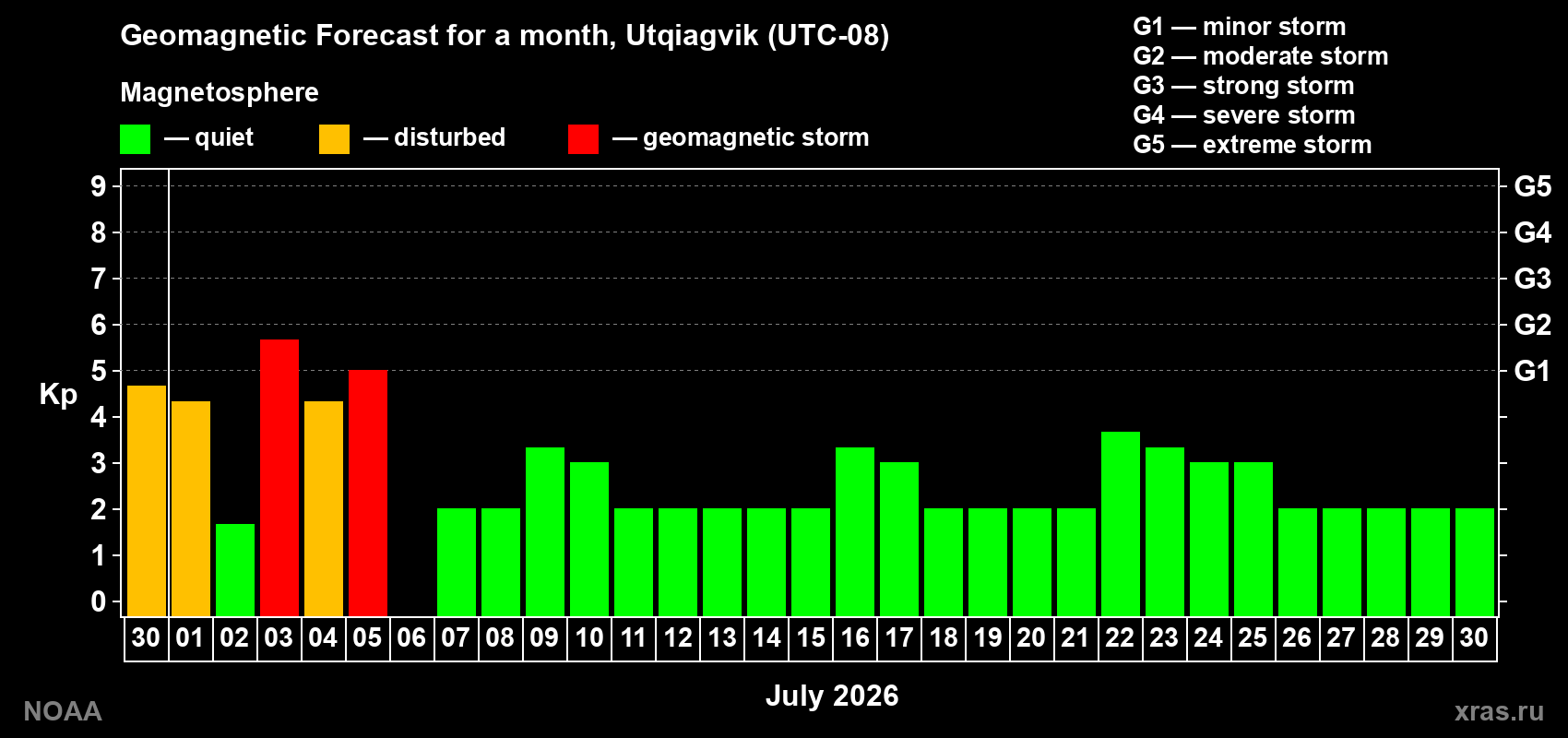Forecast of the daily maximal value of geomagnetic index Kp for <b>1 month</b> (31 days) <b>from Jun 30, 2026 to Jul 30, 2026</b>