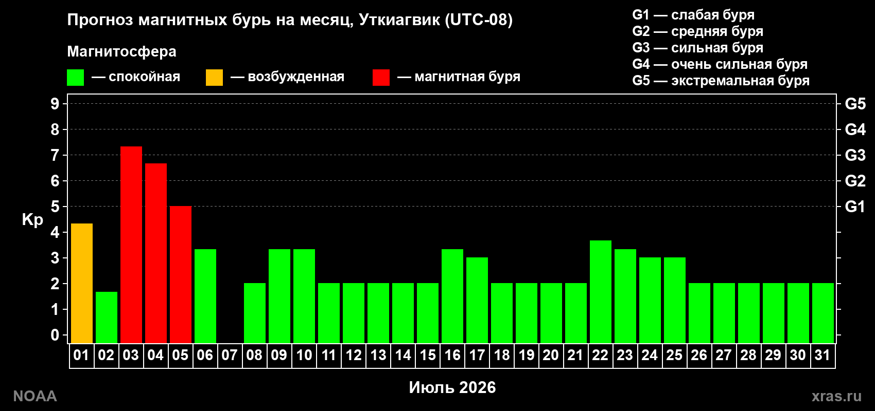 Прогноз максимального суточного геомагнитного индекса Kp на <b>1 месяц</b> (31 день) <b>с 01 июля по 31 июля 2026 г</b>
