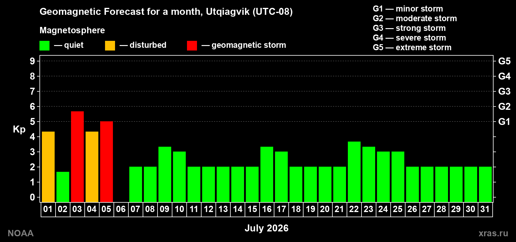 Forecast of the daily maximal value of geomagnetic index Kp for <b>1 month</b> (31 days) <b>from Jul 01, 2026 to Jul 31, 2026</b>