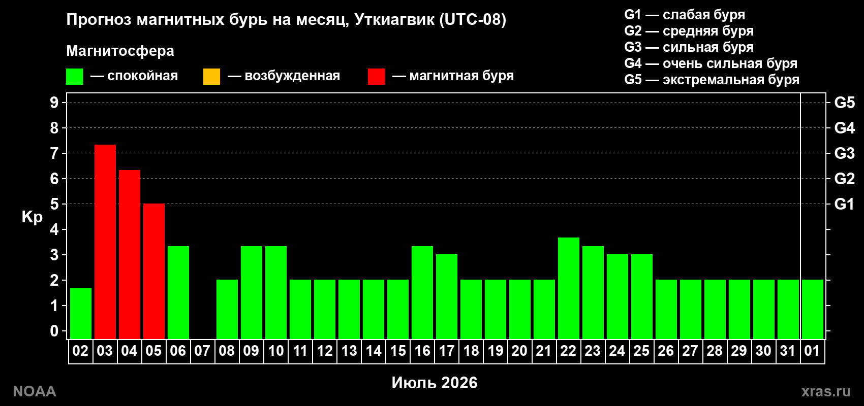 Прогноз максимального суточного геомагнитного индекса Kp на <b>1 месяц</b> (31 день) <b>с 02 июля по 01 августа 2026 г</b>
