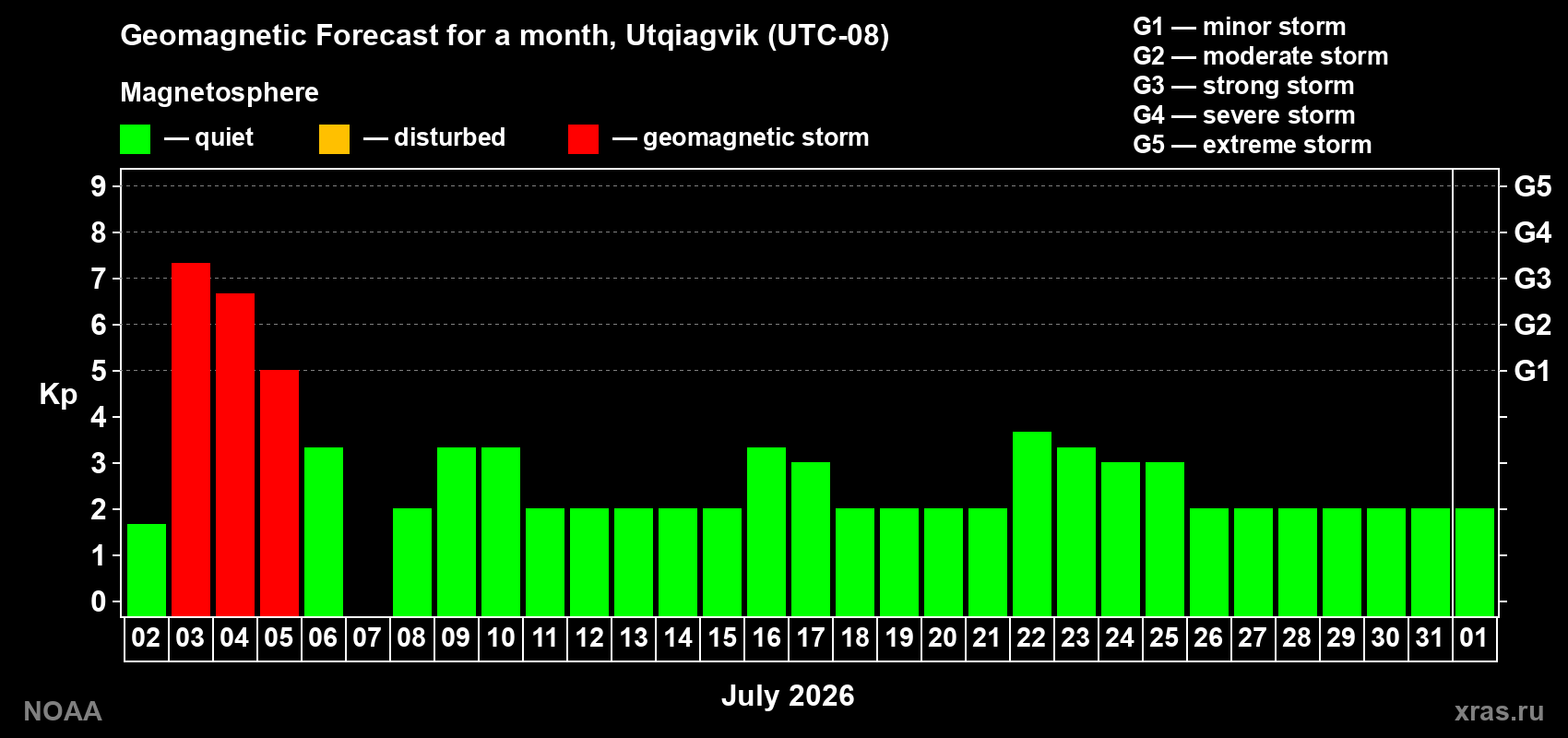 Forecast of the daily maximal value of geomagnetic index Kp for <b>1 month</b> (31 days) <b>from Jul 02, 2026 to Aug 01, 2026</b>