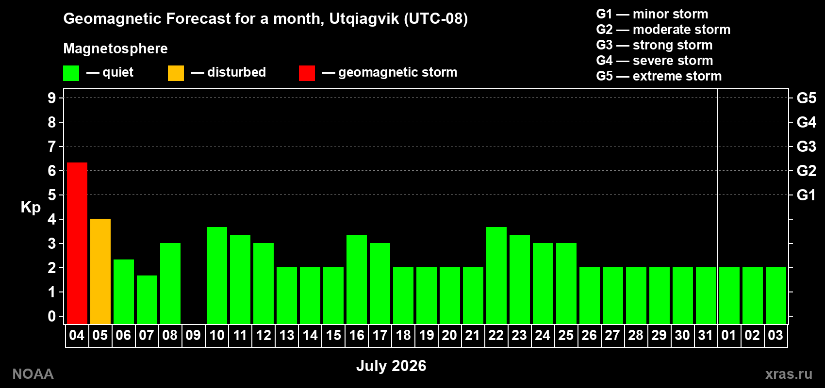 Kp long forecast
