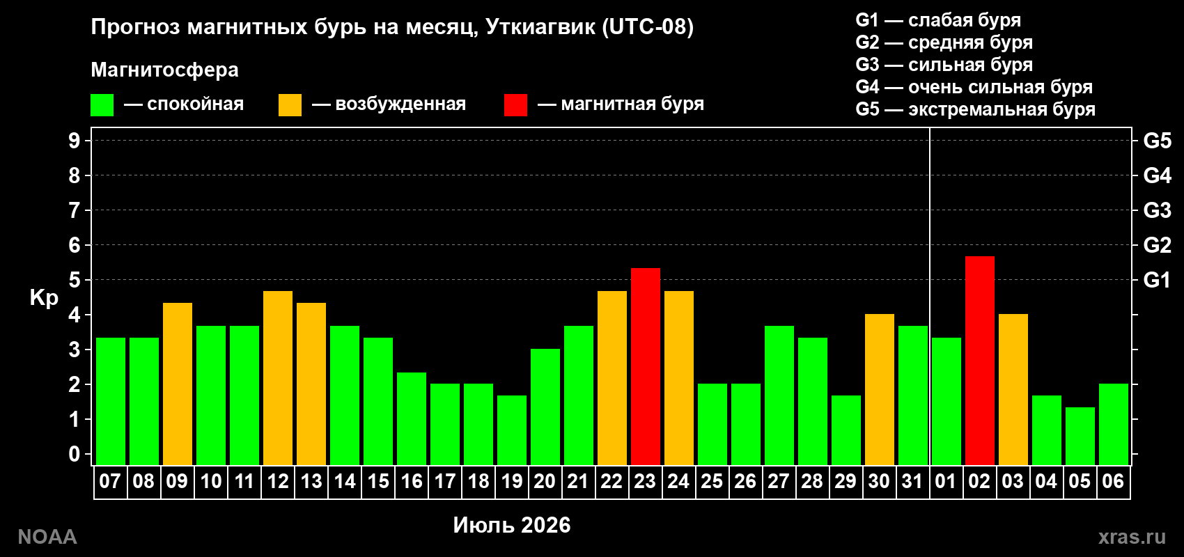 Прогноз геомагнитного индекса Kp на следующий месяц