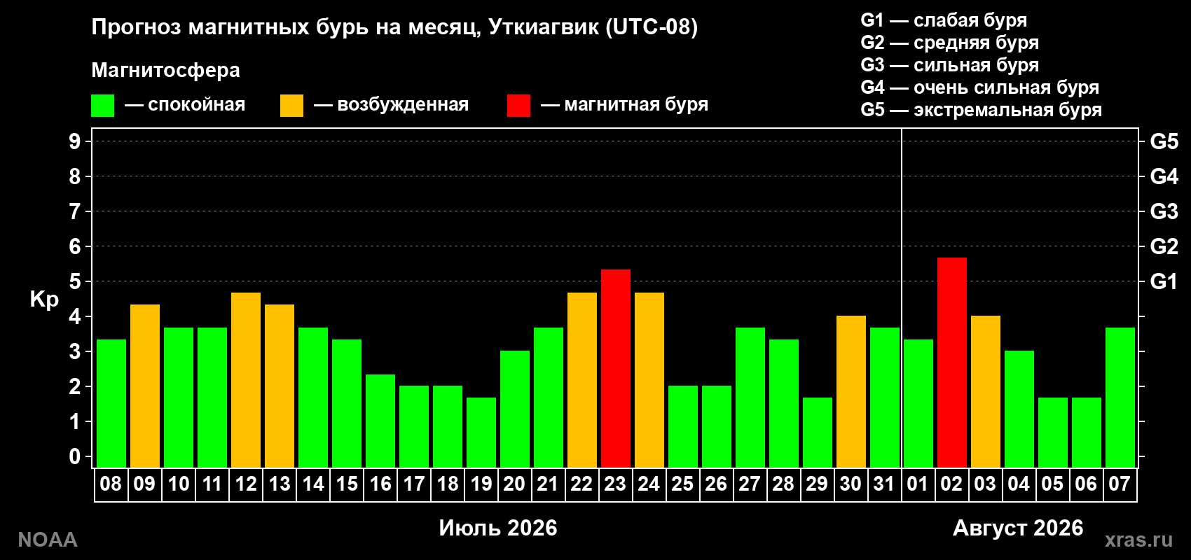 Прогноз геомагнитного индекса Kp на следующий месяц