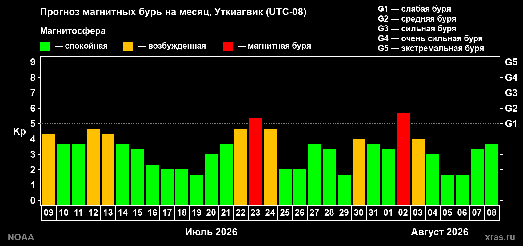 Прогноз геомагнитного индекса Kp на следующий месяц