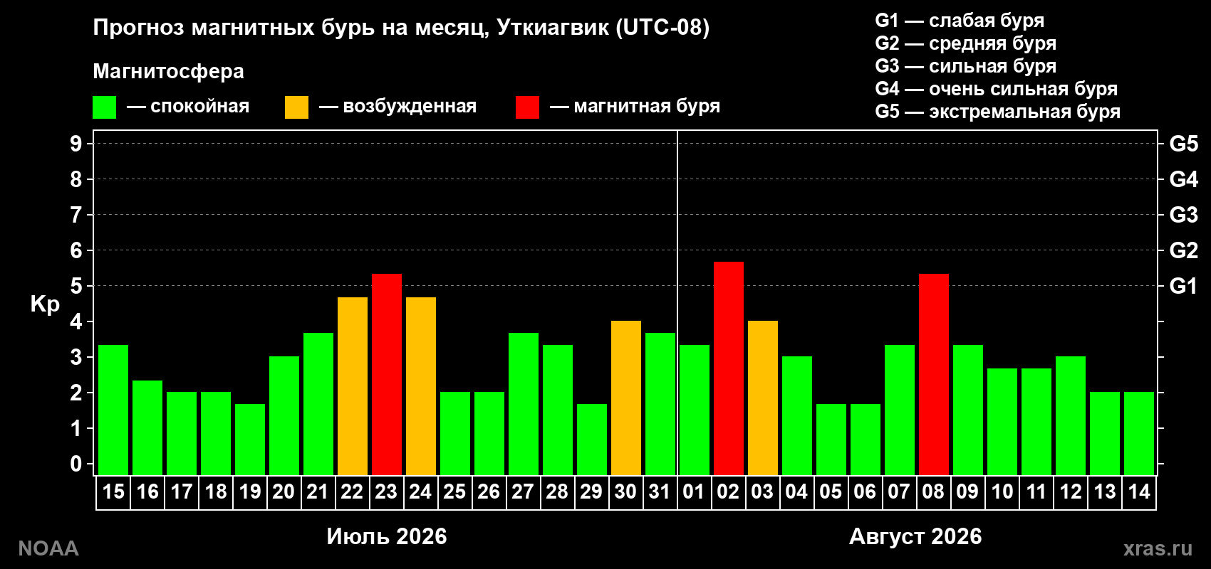 Прогноз геомагнитного индекса Kp на следующий месяц