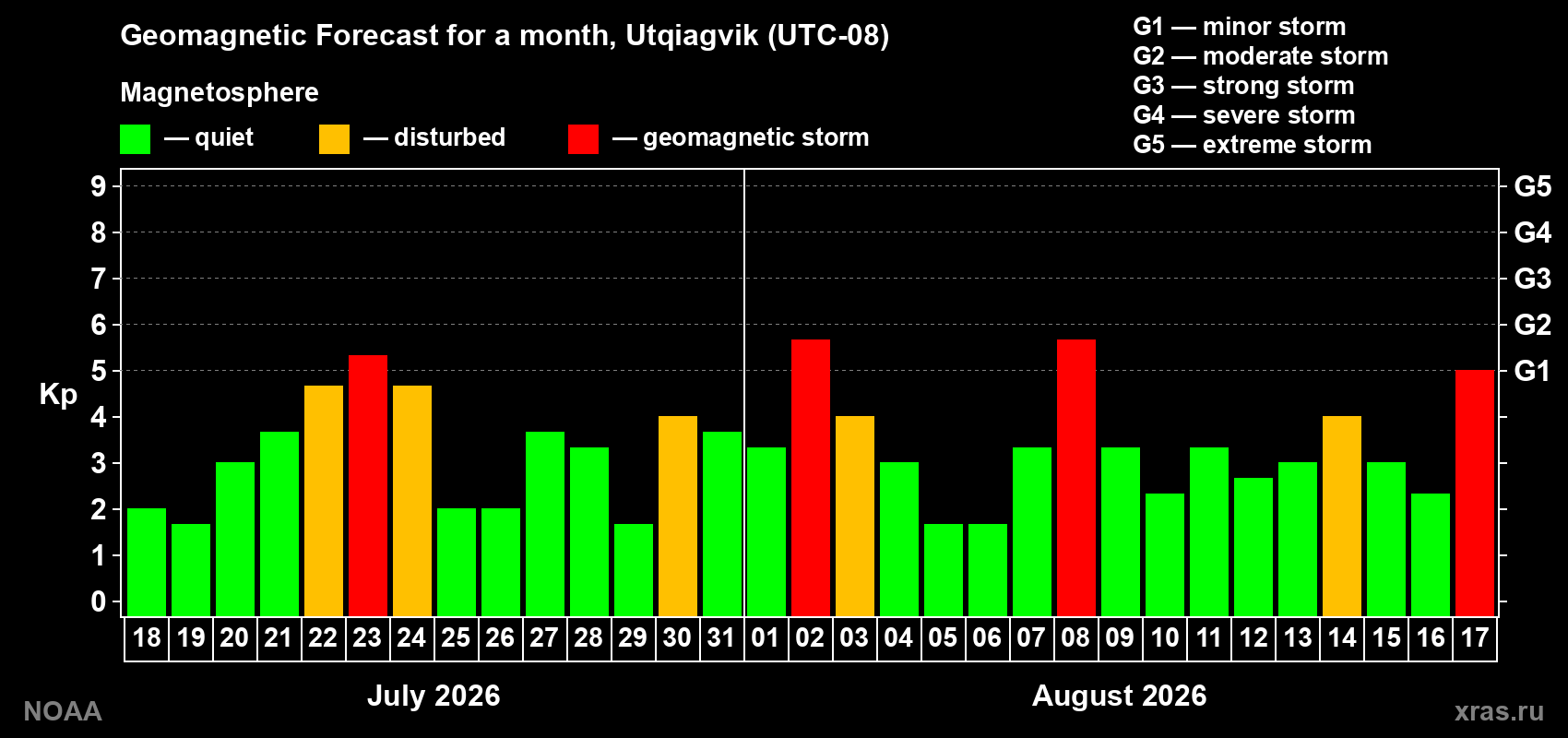 Geomagnetic index Kp forecast for the next month
