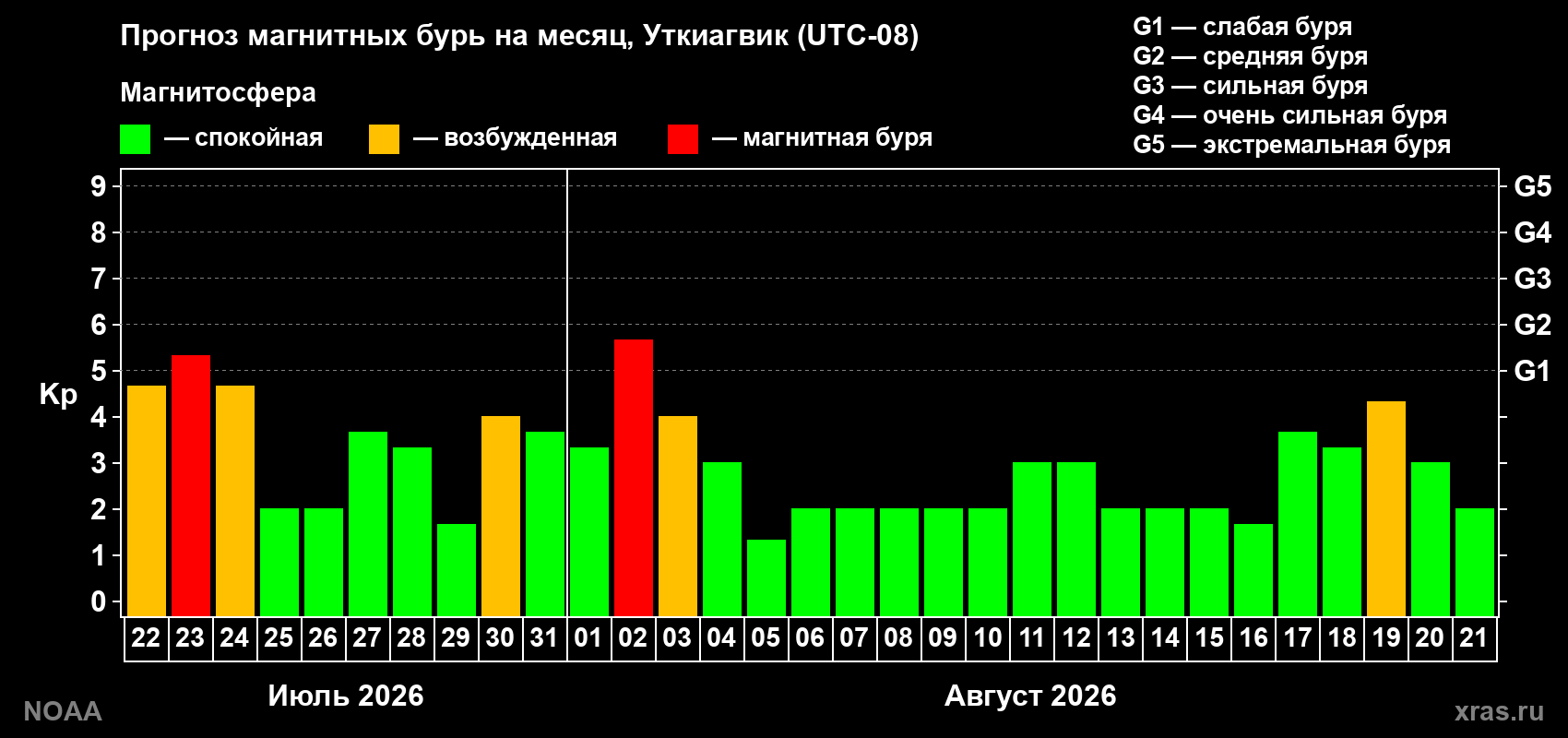 Прогноз геомагнитного индекса Kp на следующий месяц