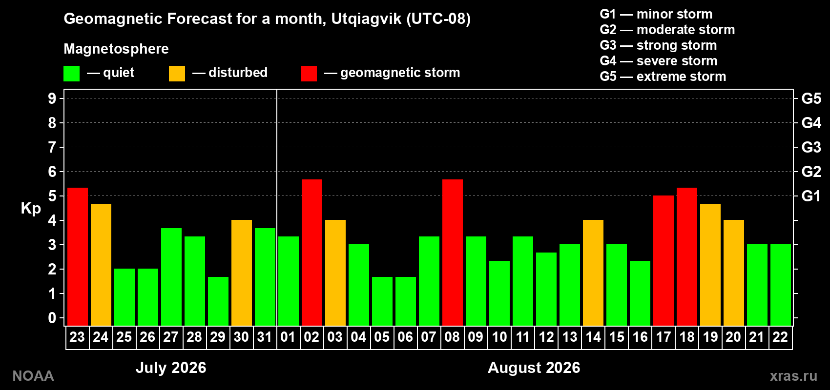 Geomagnetic index Kp forecast for the next month