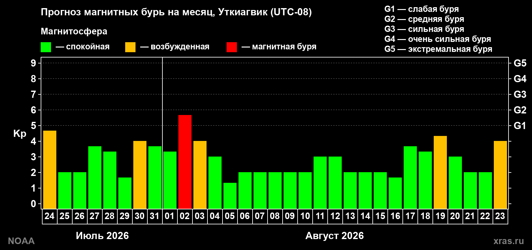 Прогноз геомагнитного индекса Kp на следующий месяц