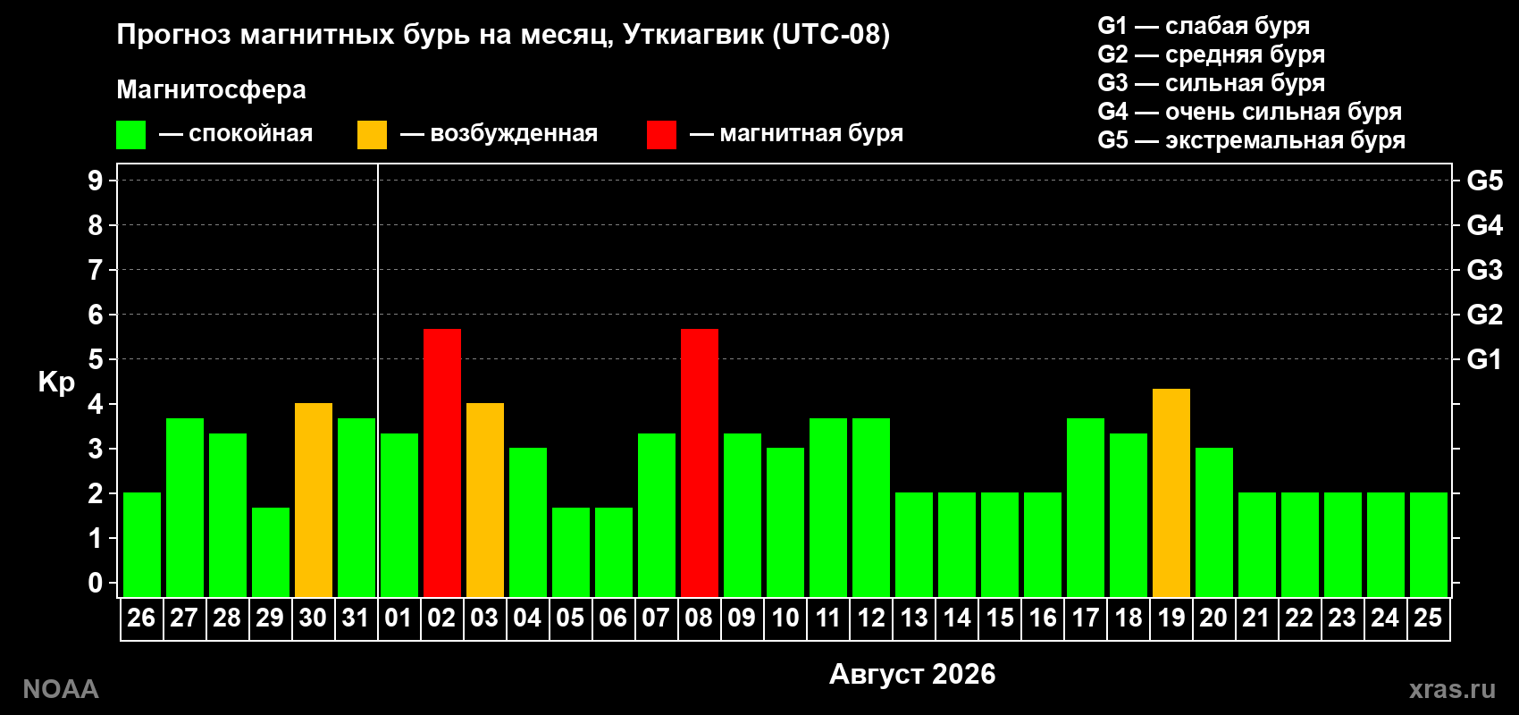 Прогноз геомагнитного индекса Kp на следующий месяц