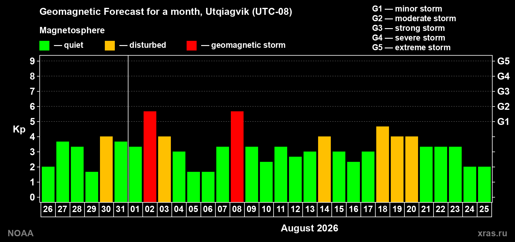 Geomagnetic index Kp forecast for the next month