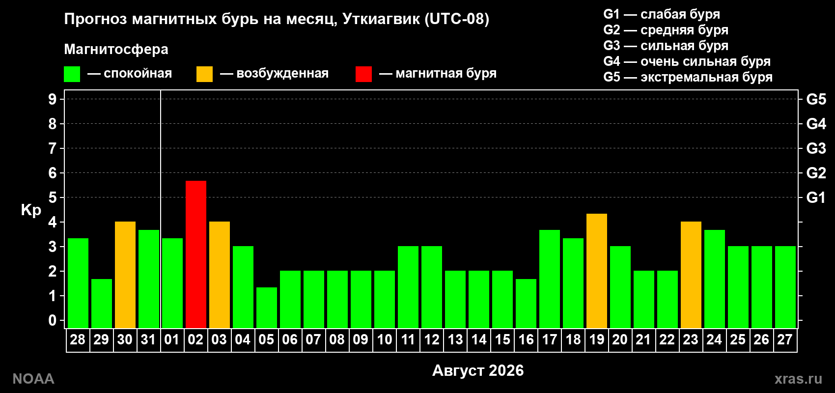 Прогноз геомагнитного индекса Kp на следующий месяц