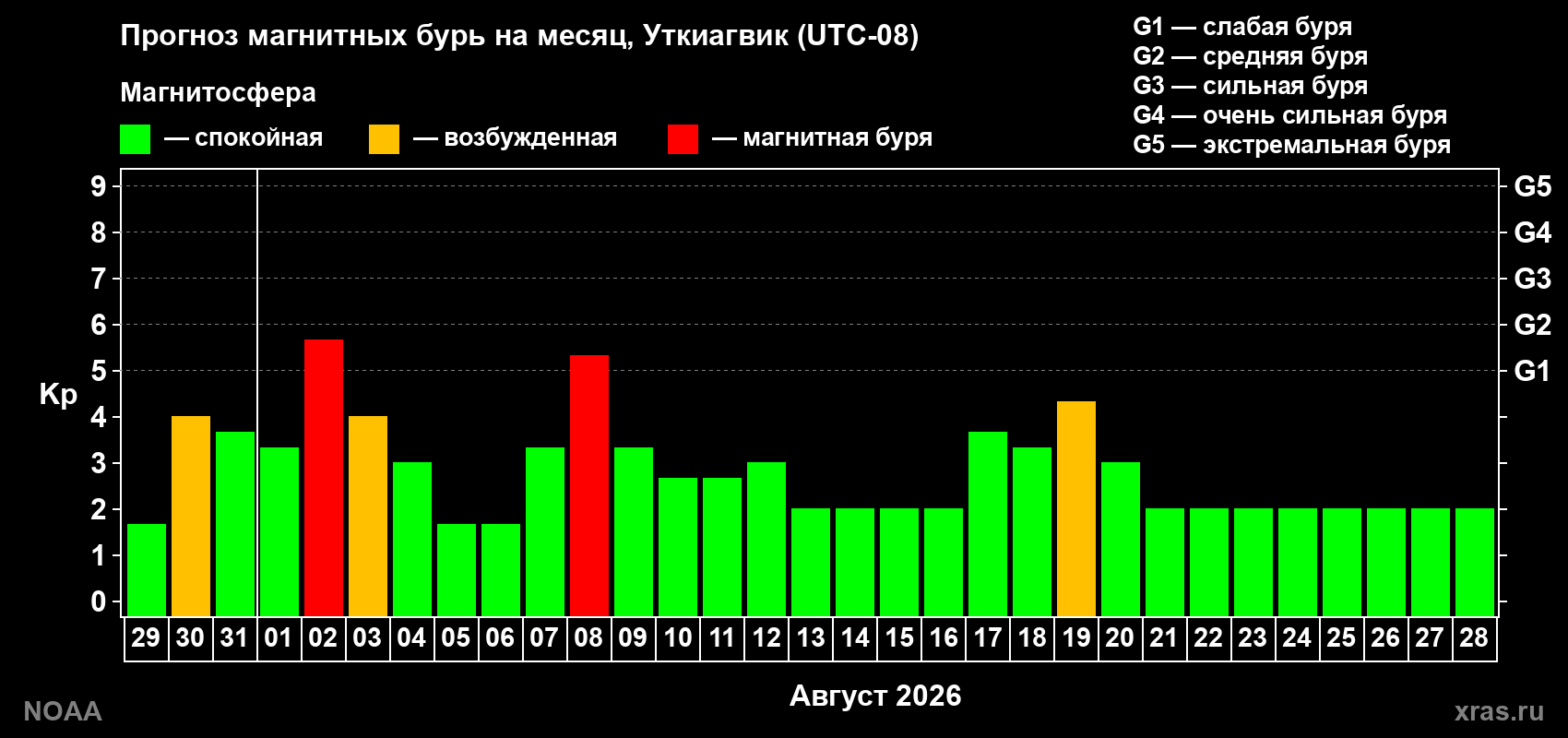Прогноз геомагнитного индекса Kp на следующий месяц