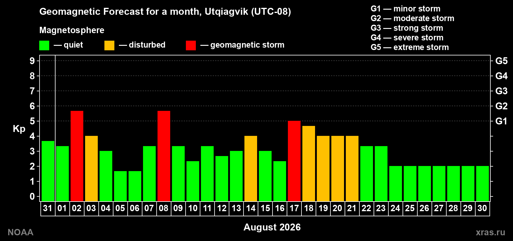 Geomagnetic index Kp forecast for the next month