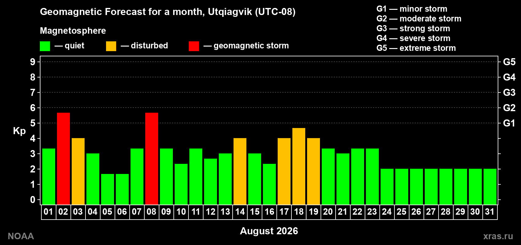 Geomagnetic index Kp forecast for the next month