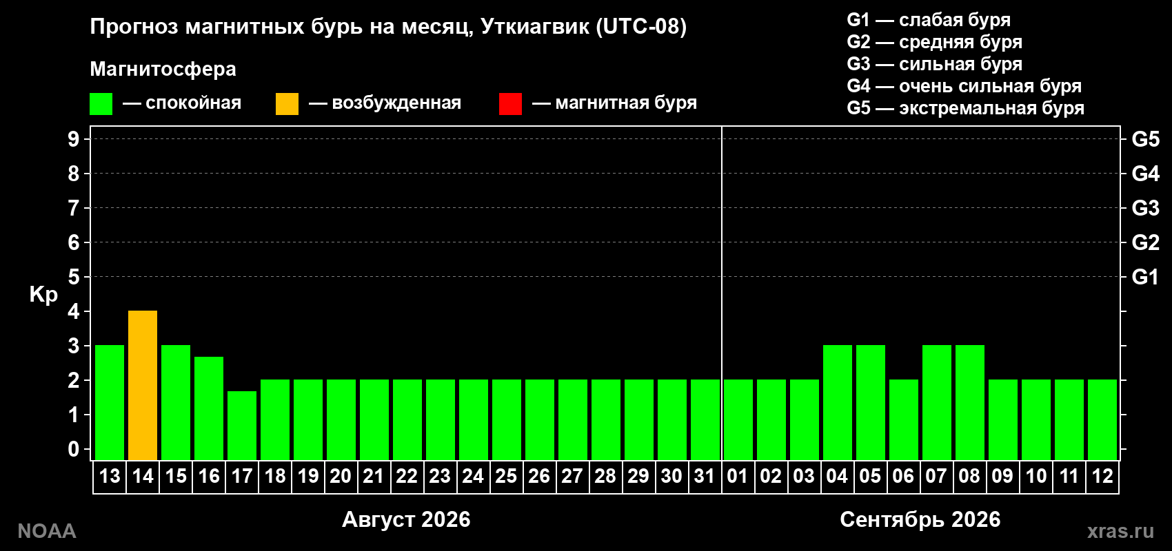 Прогноз геомагнитного индекса Kp на следующий месяц