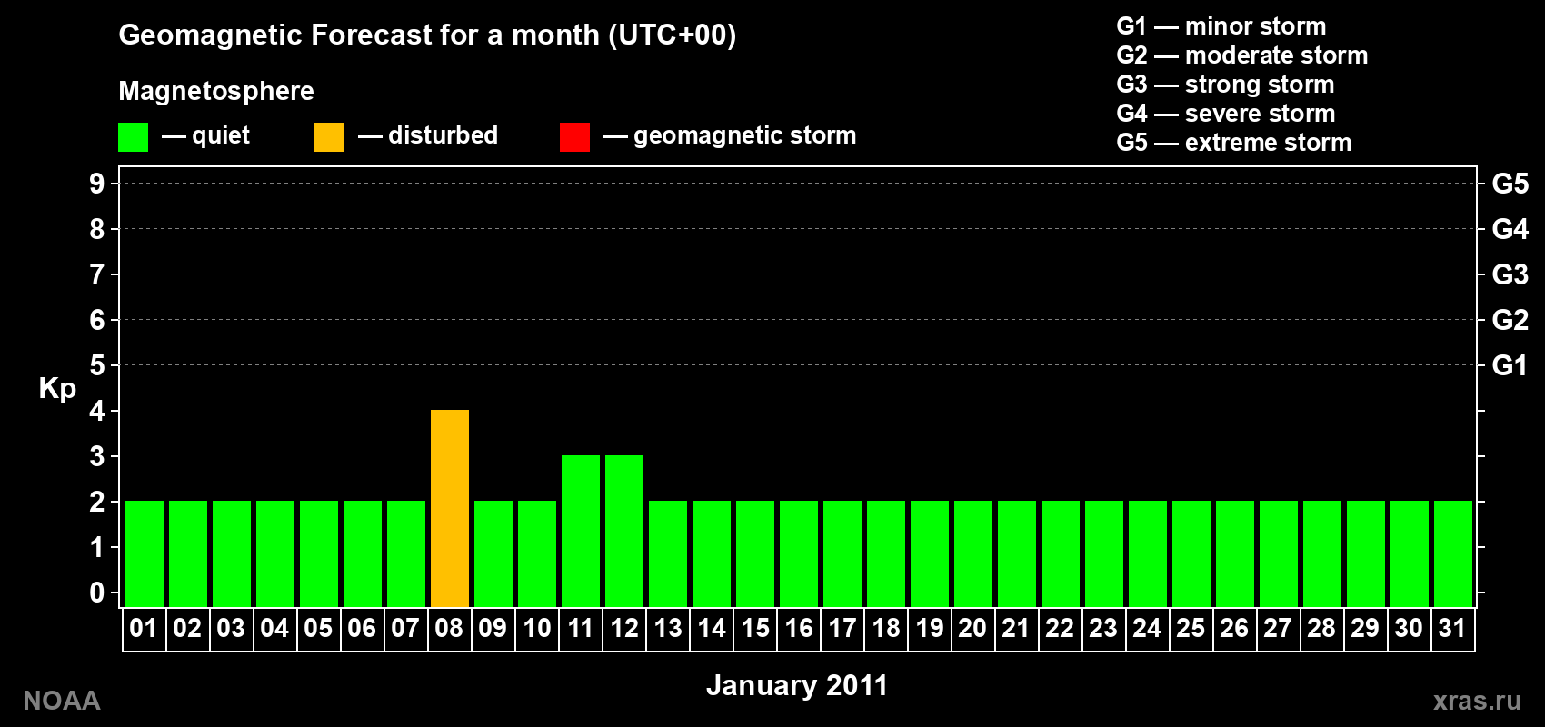 Geomagnetic index Kp forecast for the next month