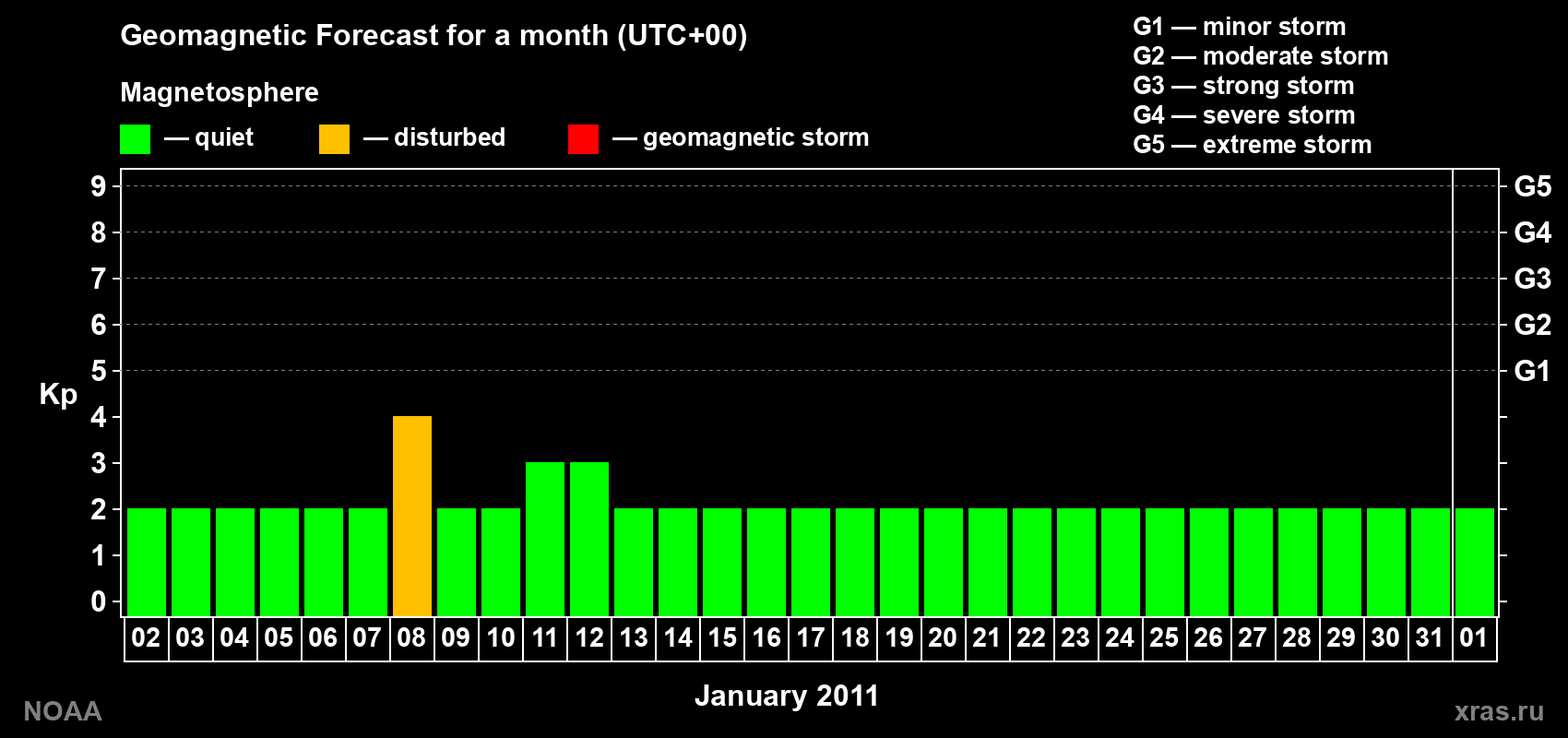 Geomagnetic index Kp forecast for the next month