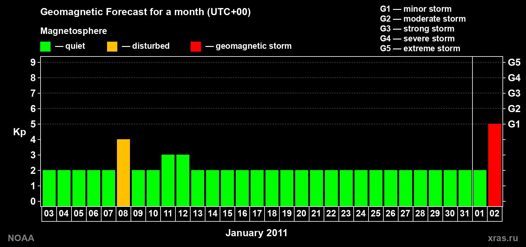 Geomagnetic index Kp forecast for the next month