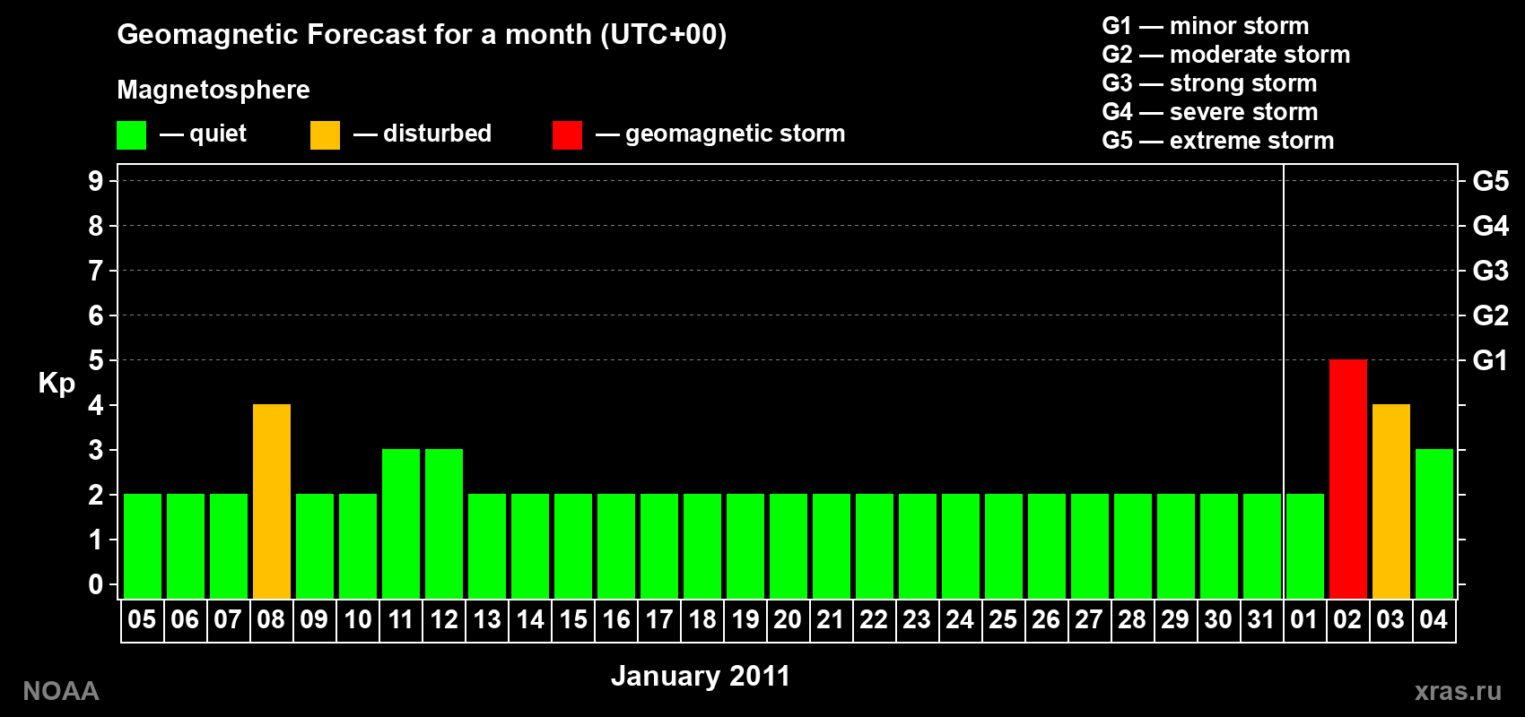 Geomagnetic index Kp forecast for the next month