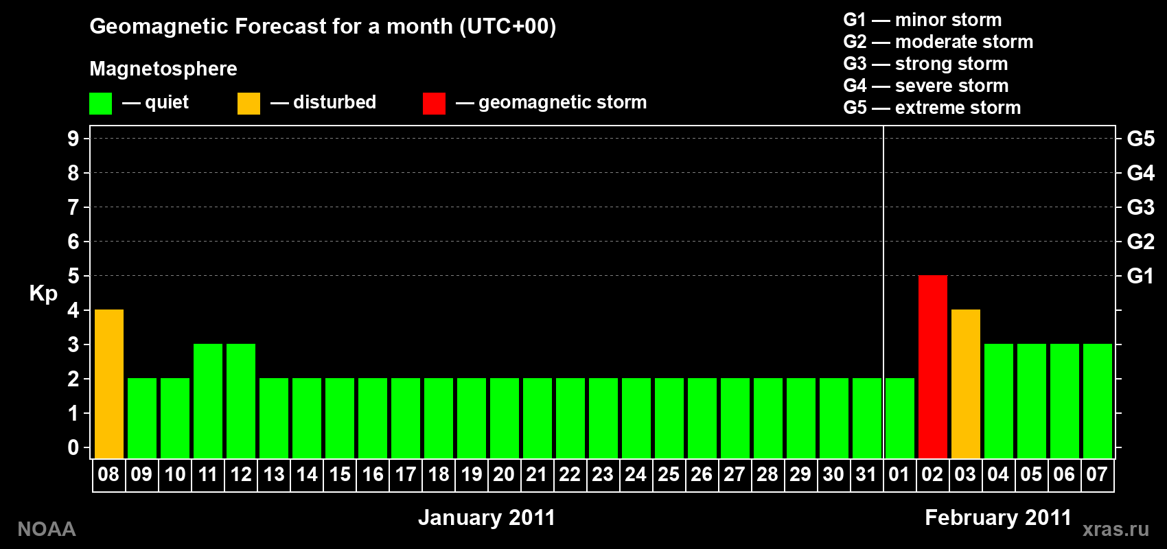 Geomagnetic index Kp forecast for the next month