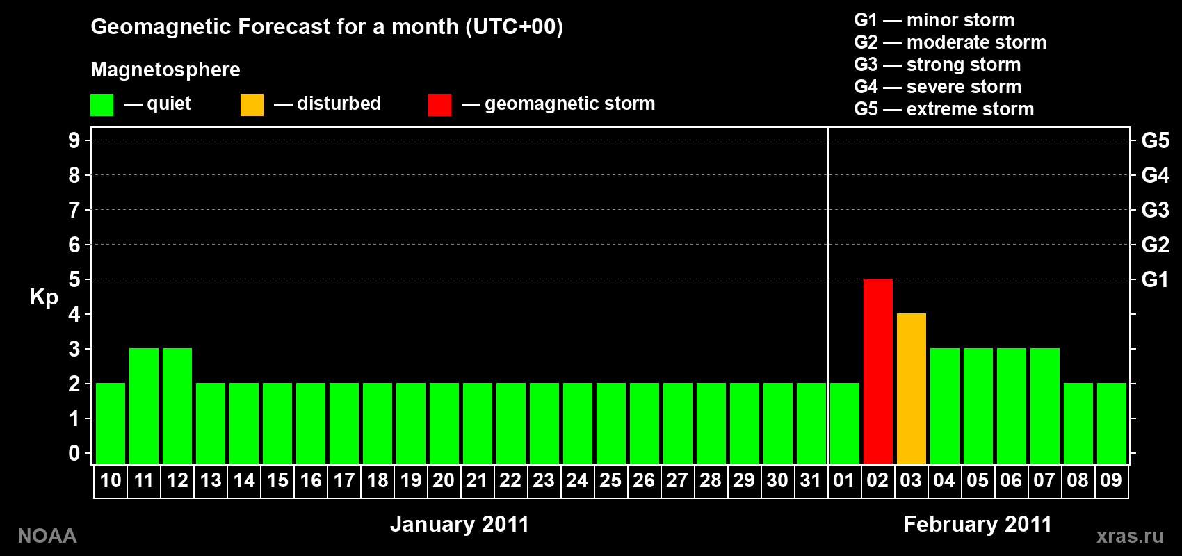 Geomagnetic index Kp forecast for the next month