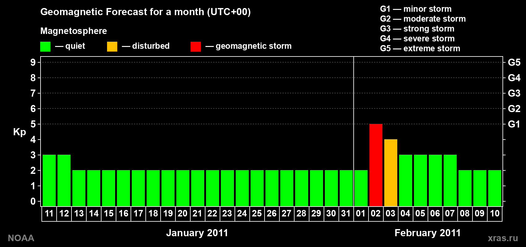 Geomagnetic index Kp forecast for the next month