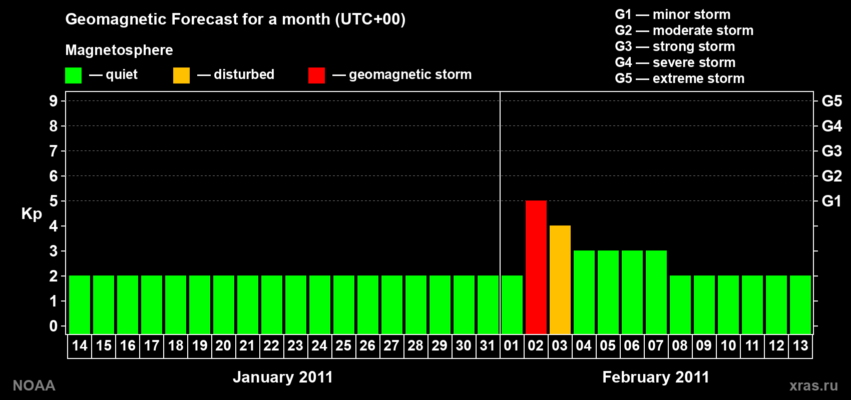 Geomagnetic index Kp forecast for the next month