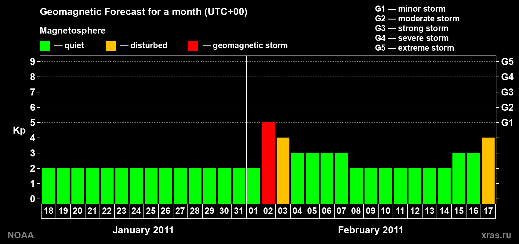 Geomagnetic index Kp forecast for the next month