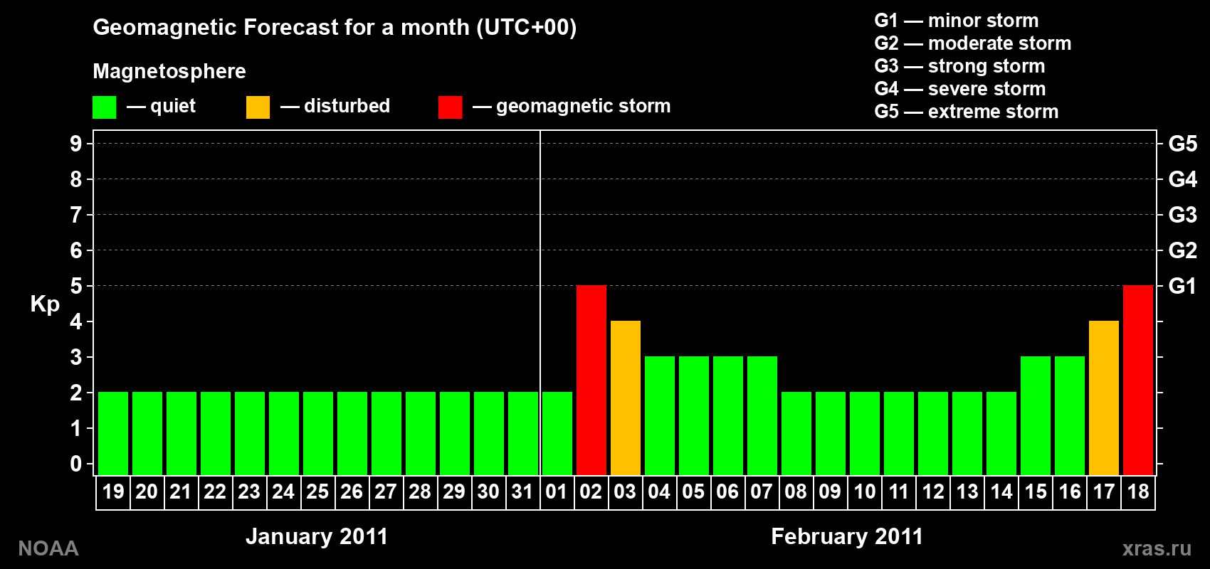 Geomagnetic index Kp forecast for the next month