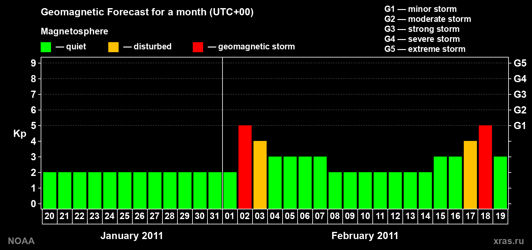 Geomagnetic index Kp forecast for the next month