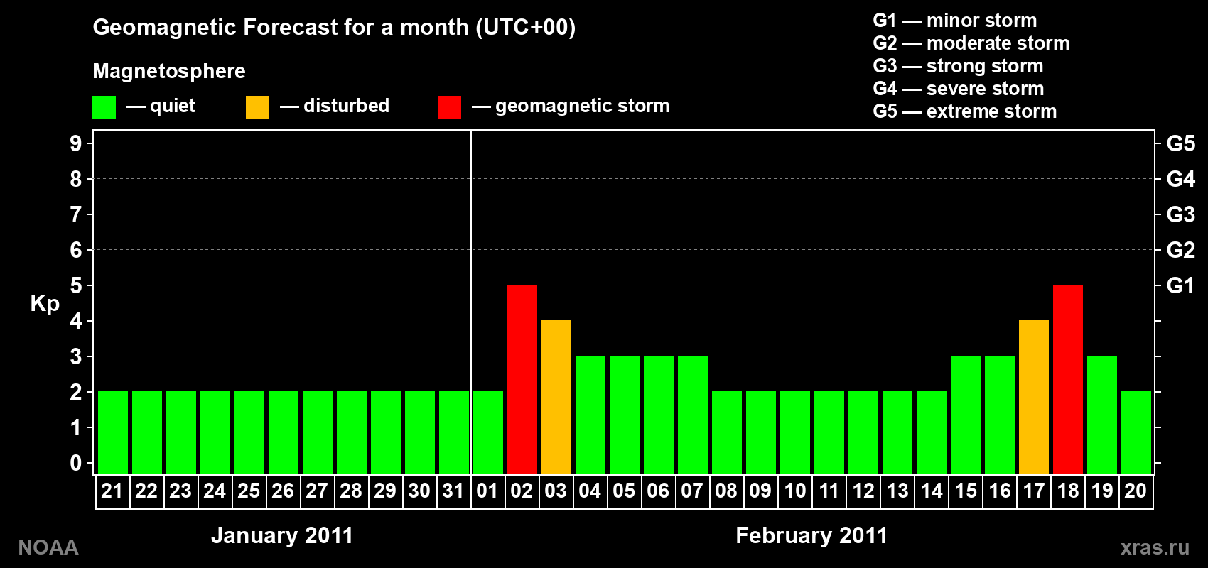 Geomagnetic index Kp forecast for the next month