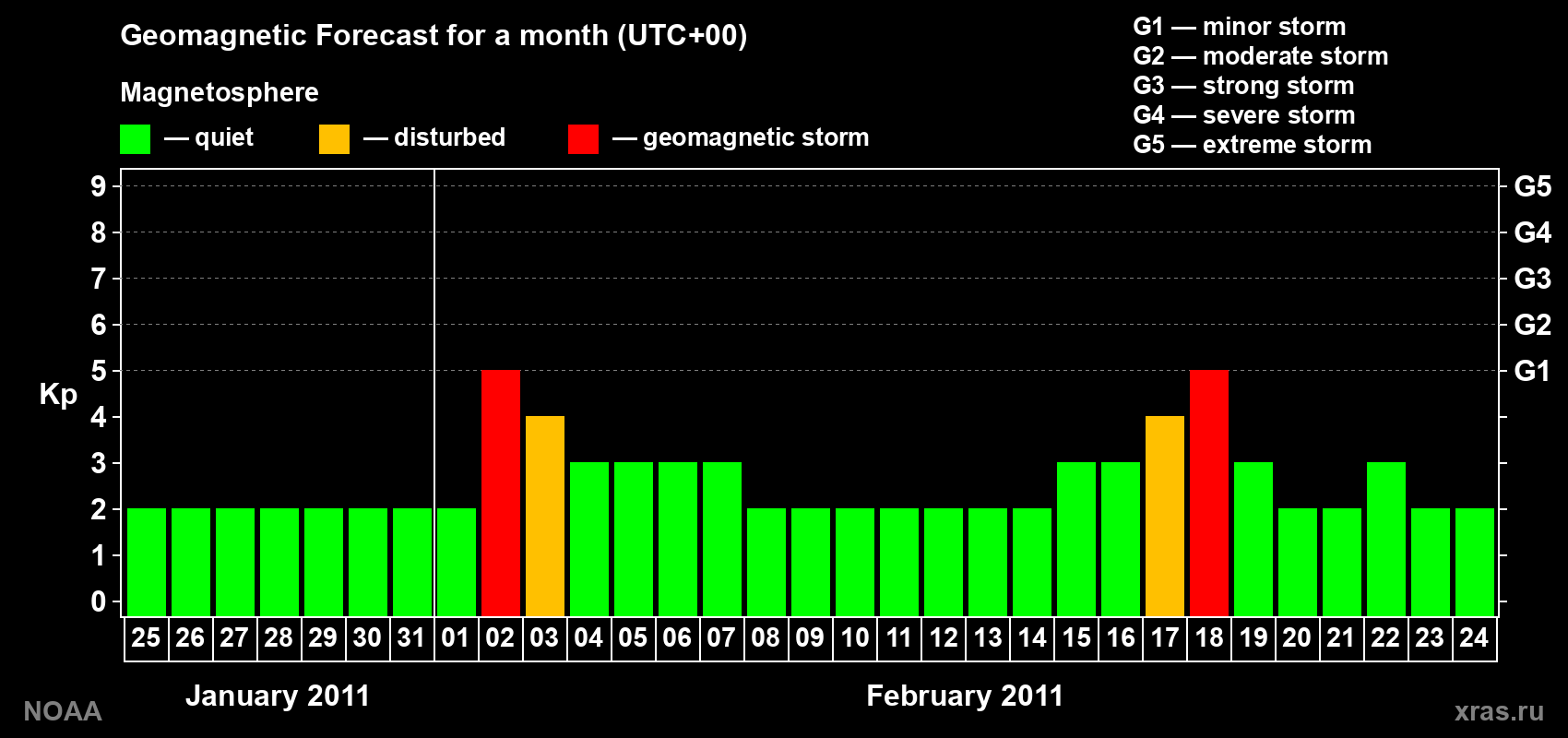 Geomagnetic index Kp forecast for the next month
