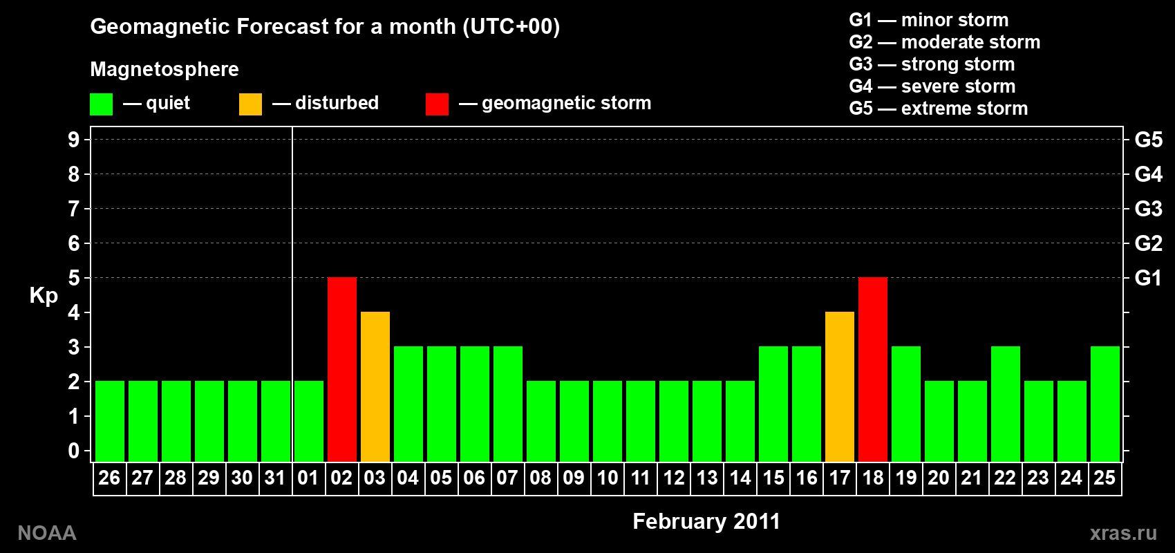 Geomagnetic index Kp forecast for the next month