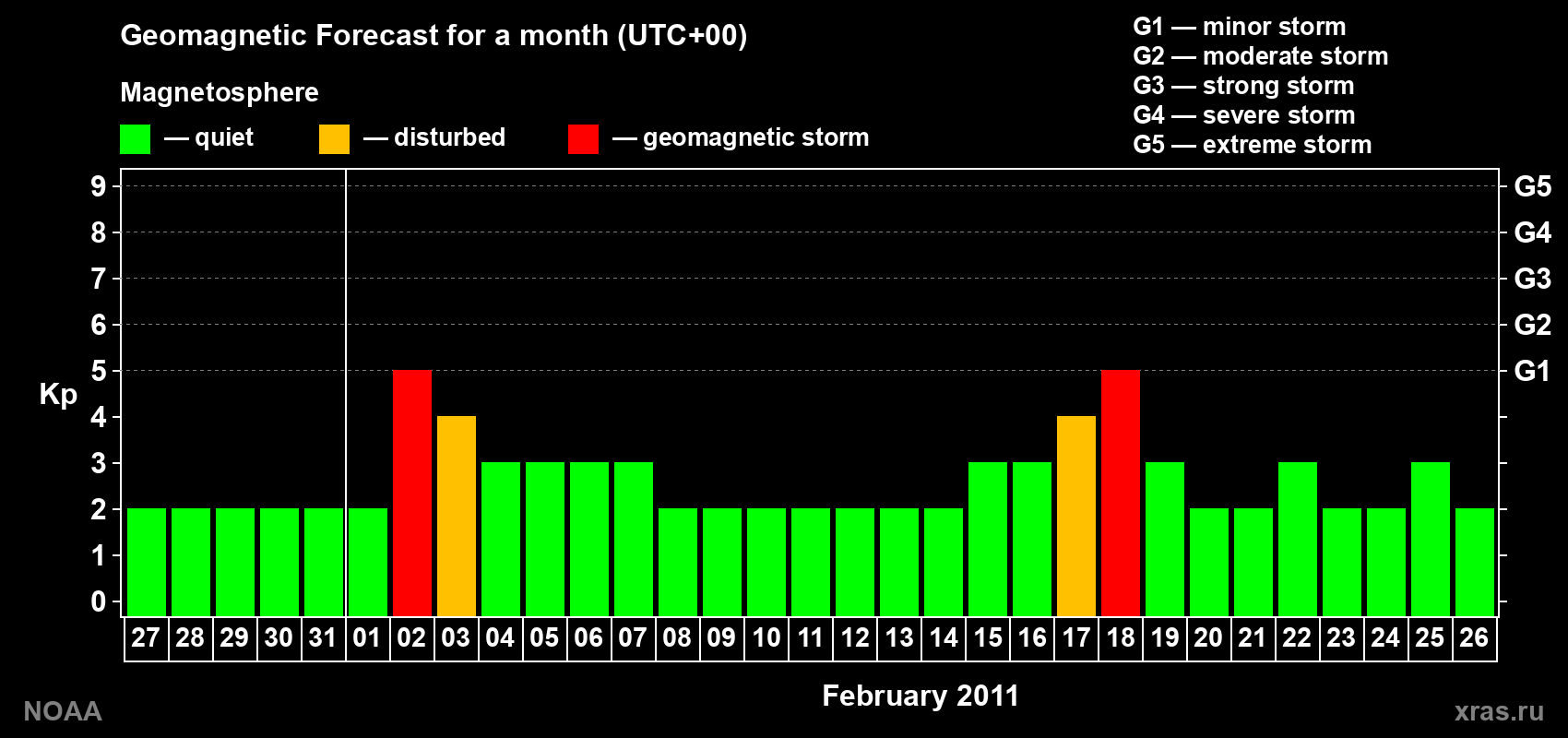 Geomagnetic index Kp forecast for the next month