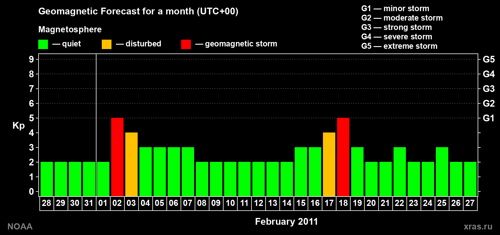 Geomagnetic index Kp forecast for the next month