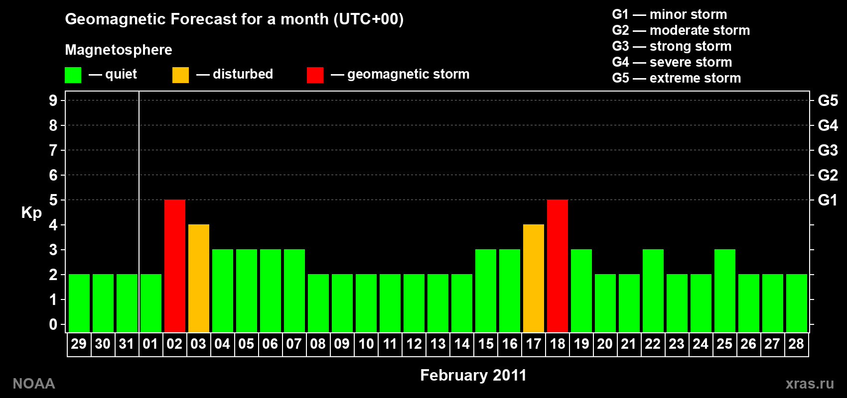 Geomagnetic index Kp forecast for the next month
