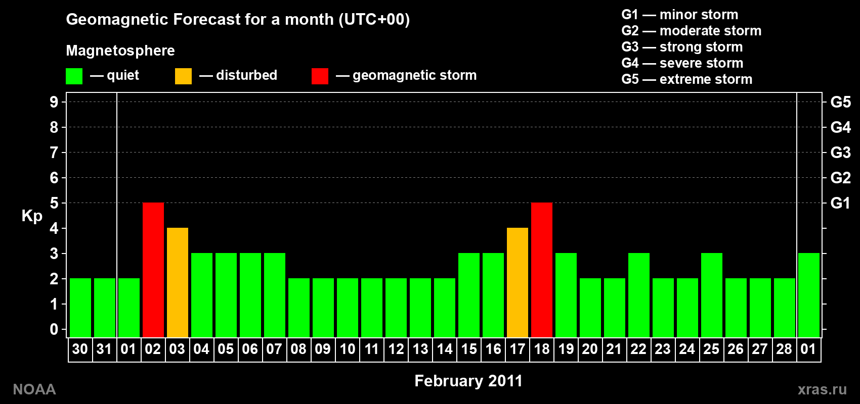 Geomagnetic index Kp forecast for the next month